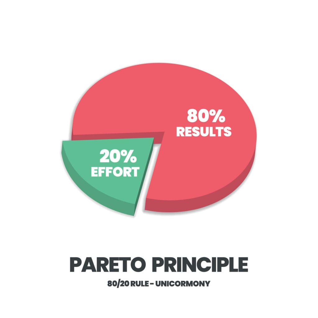 Pie chart illustrating the 80/20 rule, showing that 80% of a nonprofit's social media time should be allocated to engagement and content repurposing, and 20% to new content creation.