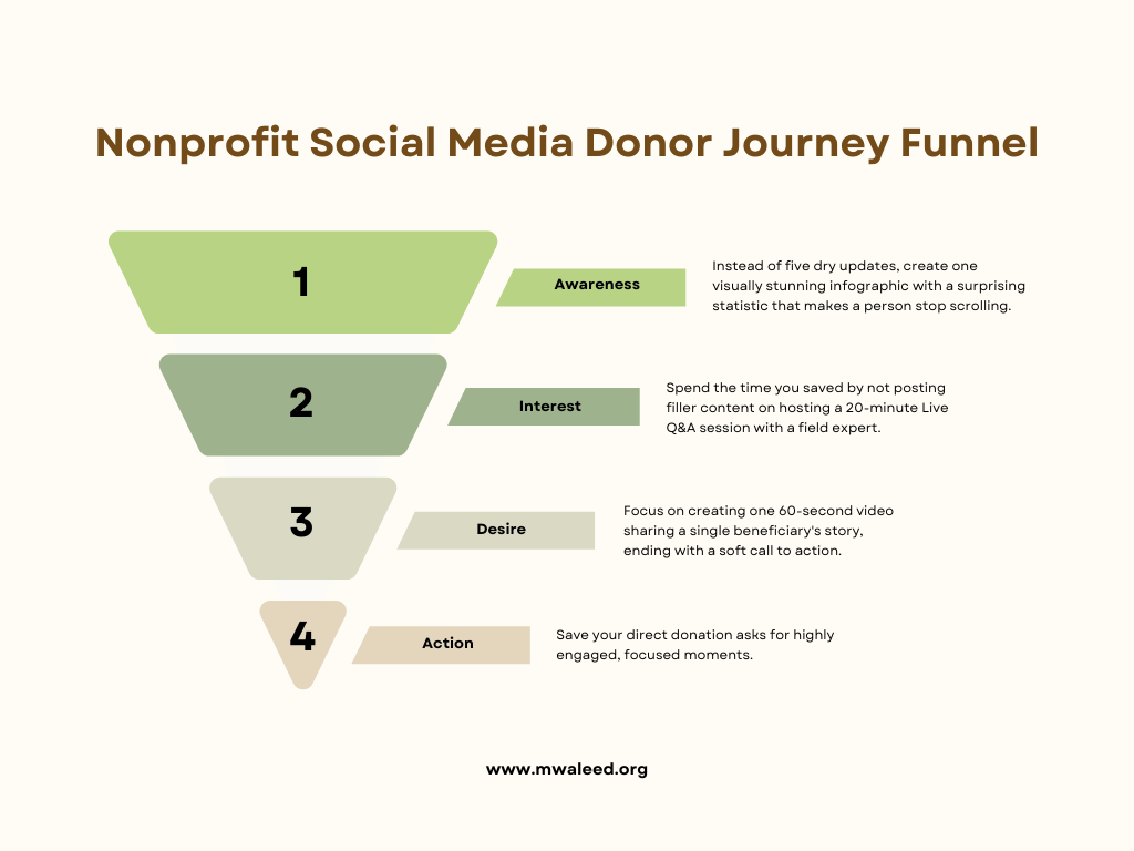 Infographic showing the 4 stages of the Donor/Advocate Journey: Awareness, Interest, Desire, and Action, for a nonprofit social media strategy.