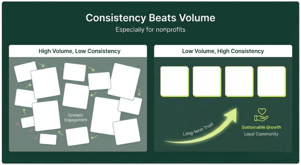 A split-screen comparison graphic titled "Consistency Beats Volume." The left side shows scattered, messy content blocks representing high-volume, low-consistency posting with "sporadic engagement." The right side shows four evenly spaced, calm blocks representing low-volume, high-consistency posting, featuring a rising arrow labeled "Long-term Trust" and "Sustainable Growth."