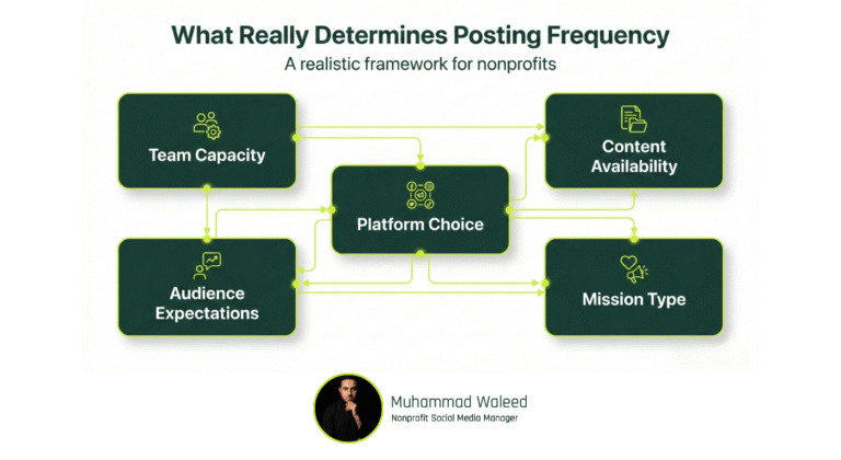 A professional UI-style conceptual framework for nonprofits titled "What Really Determines Posting Frequency." The graphic features a modular grid layout with five interconnected dark green blocks: Team Capacity, Content Availability, Platform Choice, Audience Expectations, and Mission Type, linked by lime green lines on a clean white background.
