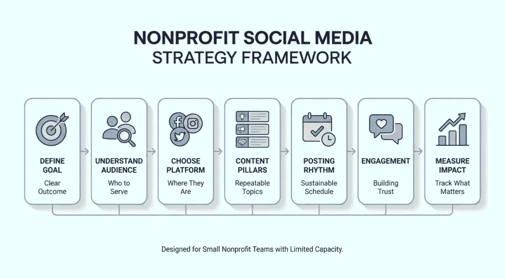 A visual roadmap showing a 7-step social media strategy for nonprofits. The steps are: Define Goal, Understand Audience, Choose Platform, Content Pillars, Posting Rhythm, Engagement, and Measure Impact, each with a corresponding minimal icon.