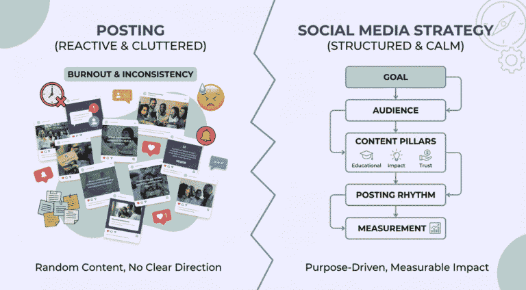 A side-by-side comparison infographic contrasting "Reactive Posting" (chaotic pile of posts, notifications, and a stressed emoji, leading to "Burnout & Inconsistency") with a "Structured Social Media Strategy" (a clean flowchart showing steps from Goal and Audience to Content Pillars, Posting Rhythm, and Measurement, leading to "Purpose-Driven, Measurable Impact").
