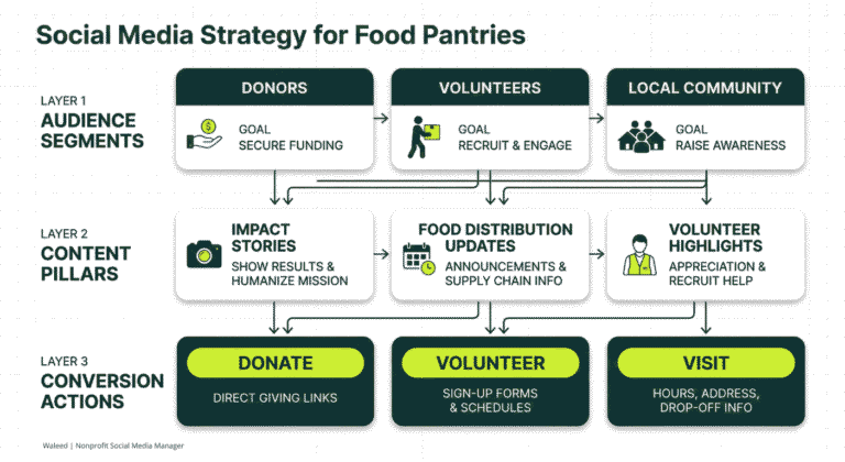 Three-layer strategic framework for food pantry social media marketing mapping audience segments, content pillars, and conversion actions.