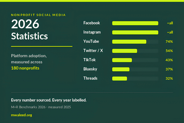 2026 Social Media Statistics for Nonprofits