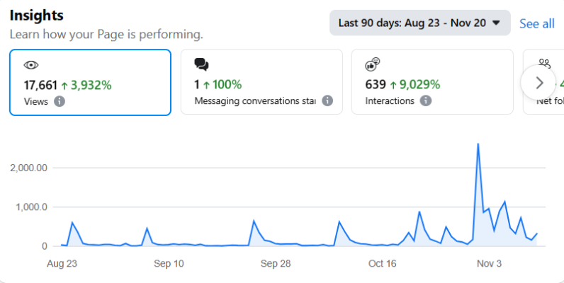 Facebook dashboard screenshot showing 3-month growth in views, followers, and engagement for American Halal Institute.
