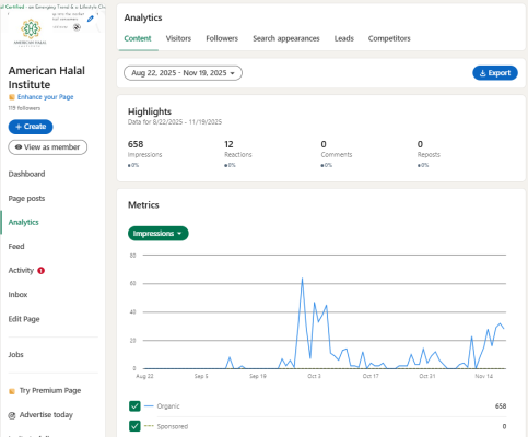 LinkedIn page insights showing impressions, reach, and engagement rate for American Halal Institute.